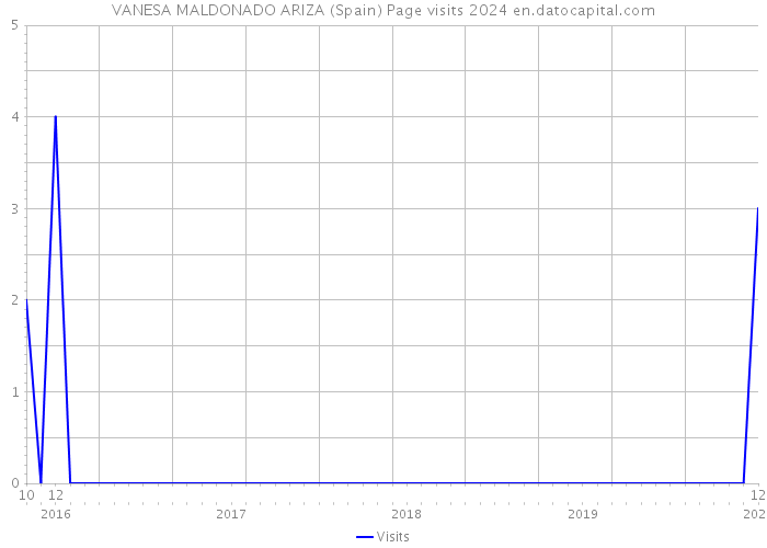 VANESA MALDONADO ARIZA (Spain) Page visits 2024 