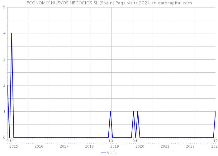 ECONOMIX NUEVOS NEGOCIOS SL (Spain) Page visits 2024 