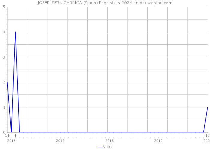 JOSEP ISERN GARRIGA (Spain) Page visits 2024 