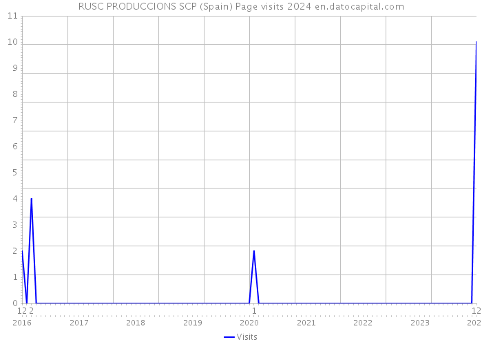 RUSC PRODUCCIONS SCP (Spain) Page visits 2024 
