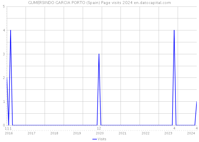 GUMERSINDO GARCIA PORTO (Spain) Page visits 2024 