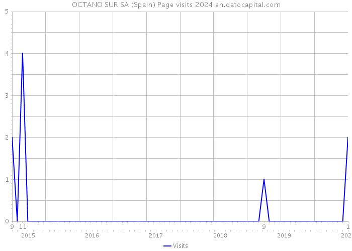 OCTANO SUR SA (Spain) Page visits 2024 