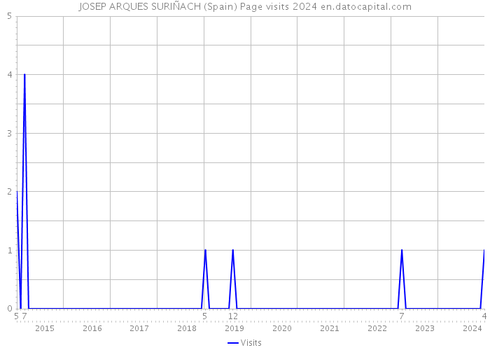 JOSEP ARQUES SURIÑACH (Spain) Page visits 2024 