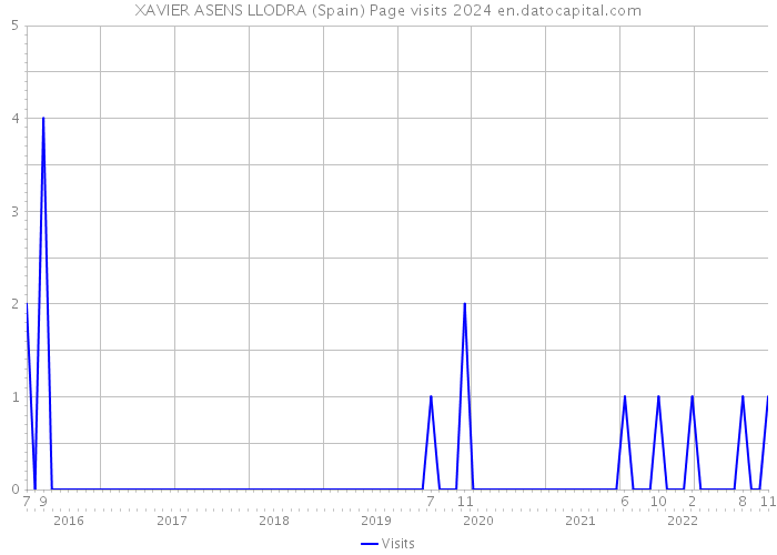 XAVIER ASENS LLODRA (Spain) Page visits 2024 