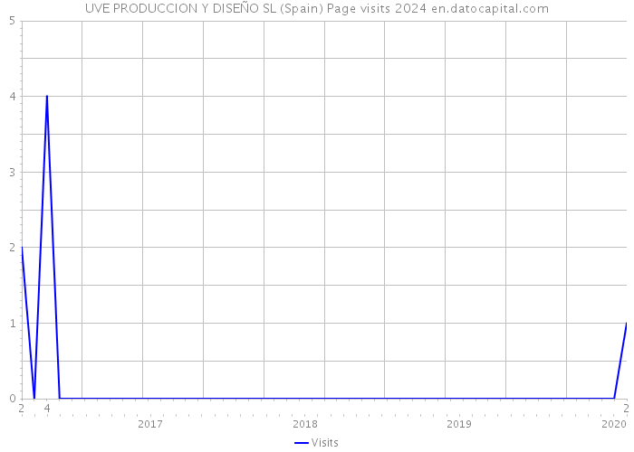 UVE PRODUCCION Y DISEÑO SL (Spain) Page visits 2024 