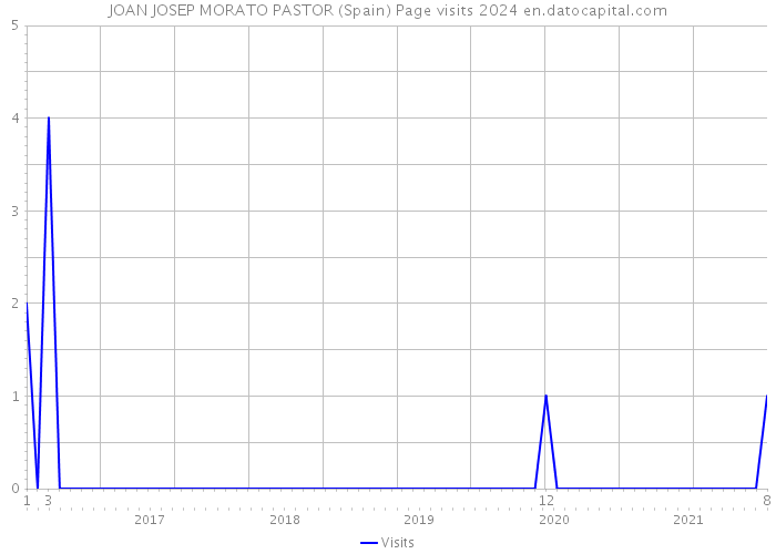 JOAN JOSEP MORATO PASTOR (Spain) Page visits 2024 