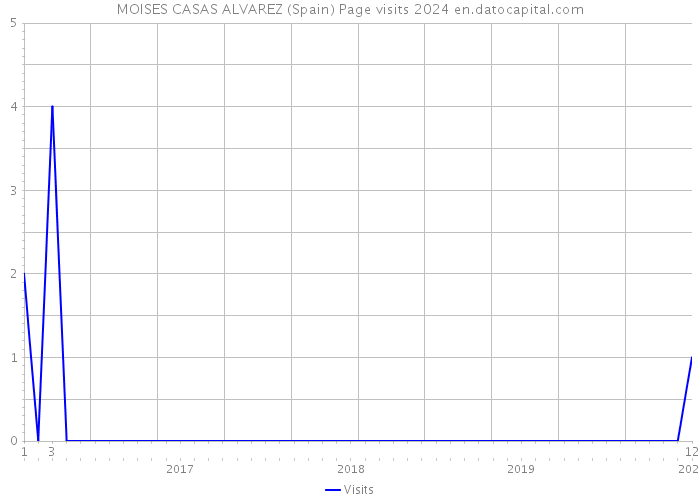MOISES CASAS ALVAREZ (Spain) Page visits 2024 