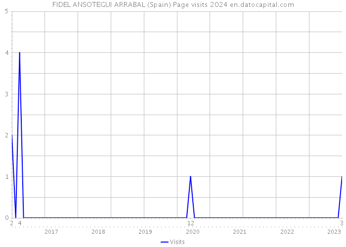 FIDEL ANSOTEGUI ARRABAL (Spain) Page visits 2024 