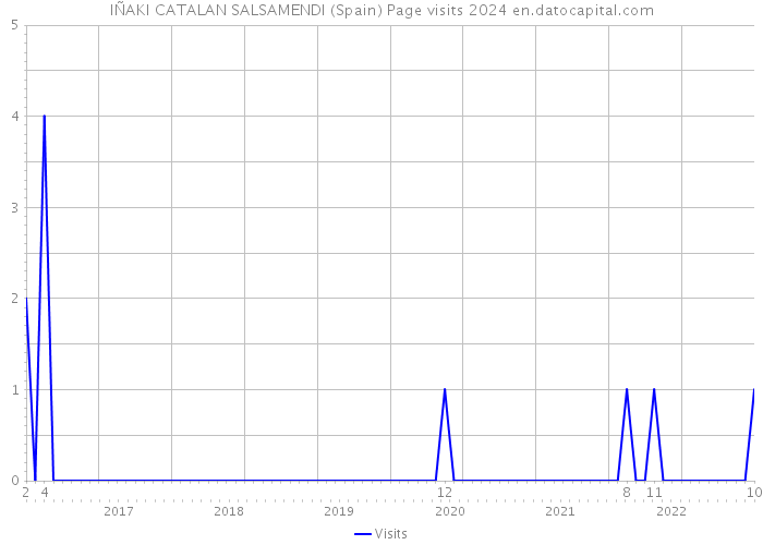 IÑAKI CATALAN SALSAMENDI (Spain) Page visits 2024 