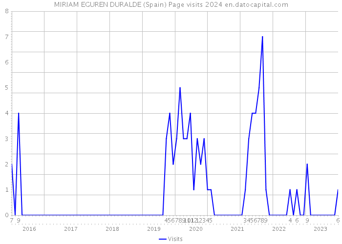 MIRIAM EGUREN DURALDE (Spain) Page visits 2024 