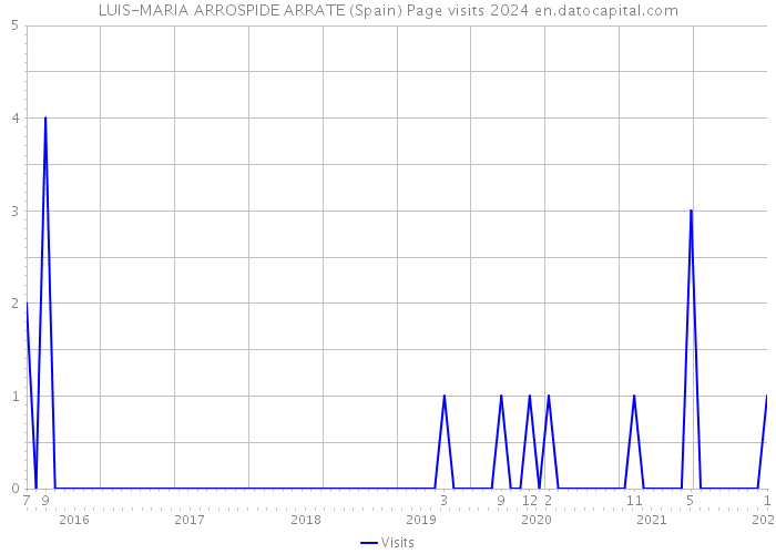 LUIS-MARIA ARROSPIDE ARRATE (Spain) Page visits 2024 