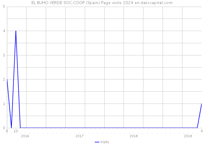 EL BUHO VERDE SOC.COOP (Spain) Page visits 2024 