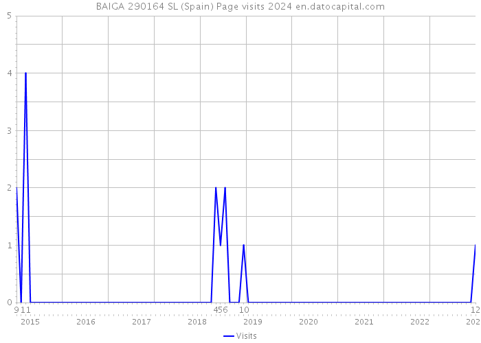 BAIGA 290164 SL (Spain) Page visits 2024 
