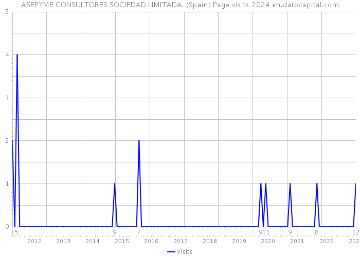 ASEPYME CONSULTORES SOCIEDAD LIMITADA. (Spain) Page visits 2024 