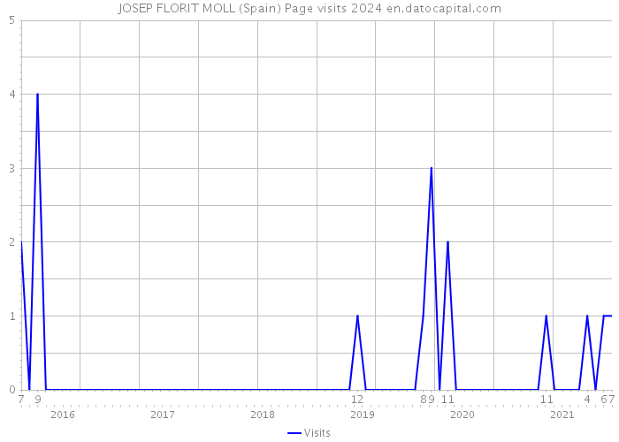 JOSEP FLORIT MOLL (Spain) Page visits 2024 