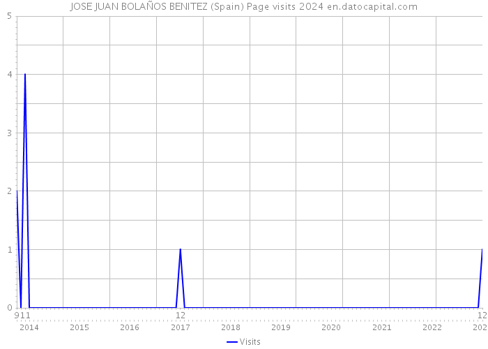 JOSE JUAN BOLAÑOS BENITEZ (Spain) Page visits 2024 