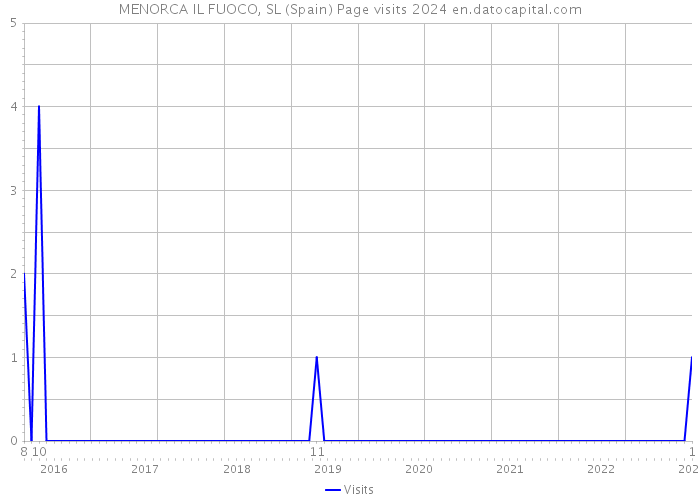 MENORCA IL FUOCO, SL (Spain) Page visits 2024 