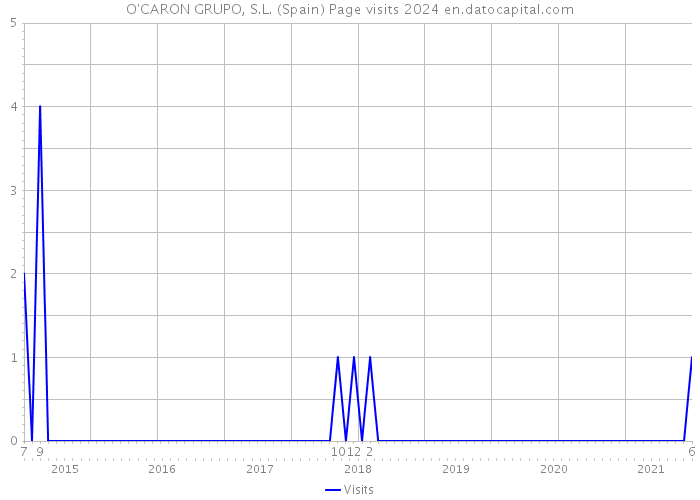 O'CARON GRUPO, S.L. (Spain) Page visits 2024 