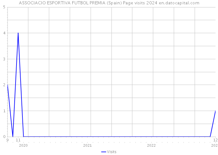 ASSOCIACIO ESPORTIVA FUTBOL PREMIA (Spain) Page visits 2024 