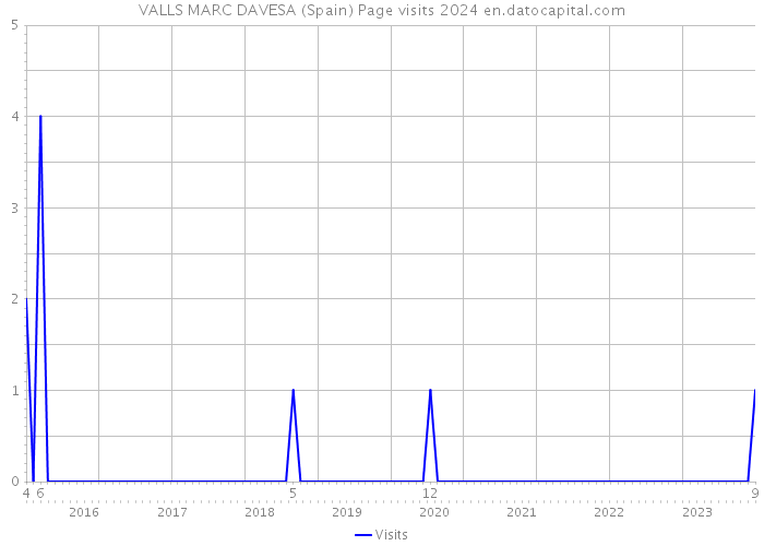 VALLS MARC DAVESA (Spain) Page visits 2024 