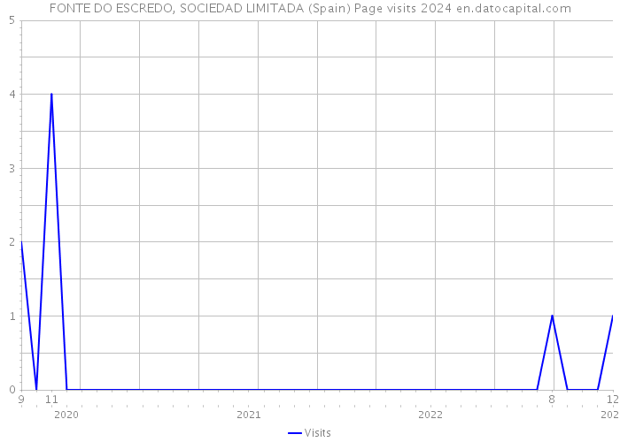 FONTE DO ESCREDO, SOCIEDAD LIMITADA (Spain) Page visits 2024 