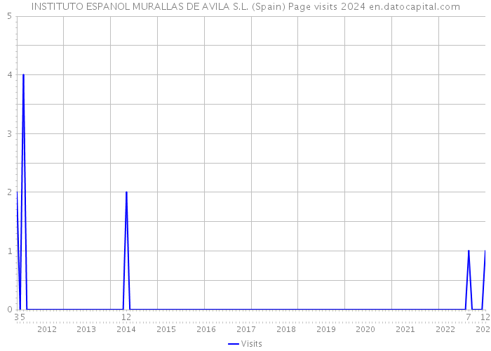 INSTITUTO ESPANOL MURALLAS DE AVILA S.L. (Spain) Page visits 2024 