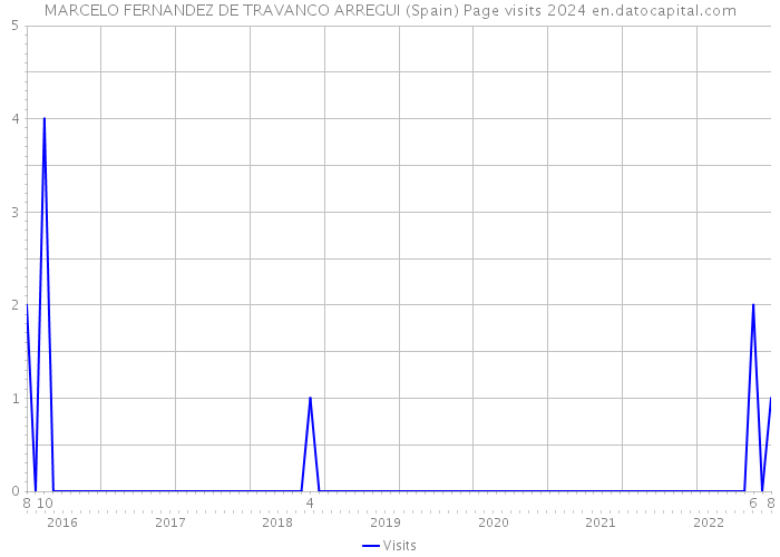 MARCELO FERNANDEZ DE TRAVANCO ARREGUI (Spain) Page visits 2024 