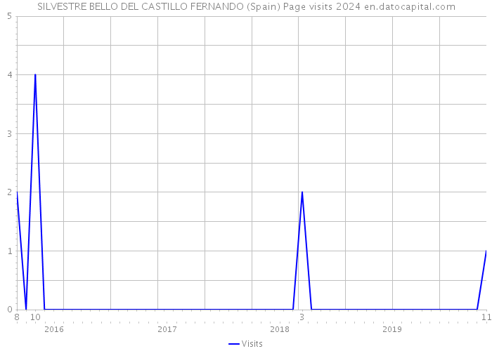 SILVESTRE BELLO DEL CASTILLO FERNANDO (Spain) Page visits 2024 
