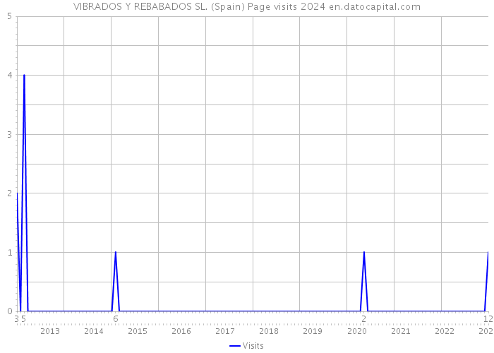 VIBRADOS Y REBABADOS SL. (Spain) Page visits 2024 