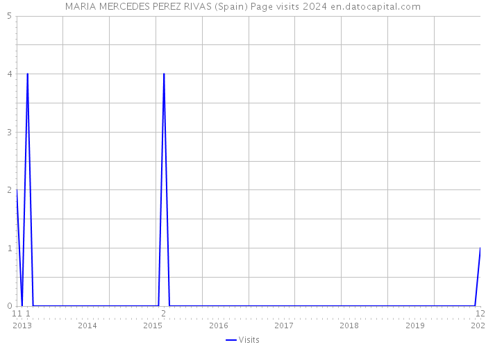 MARIA MERCEDES PEREZ RIVAS (Spain) Page visits 2024 
