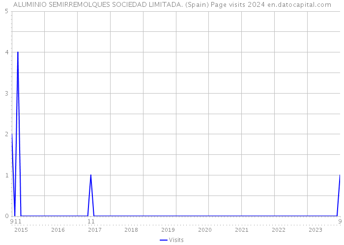 ALUMINIO SEMIRREMOLQUES SOCIEDAD LIMITADA. (Spain) Page visits 2024 