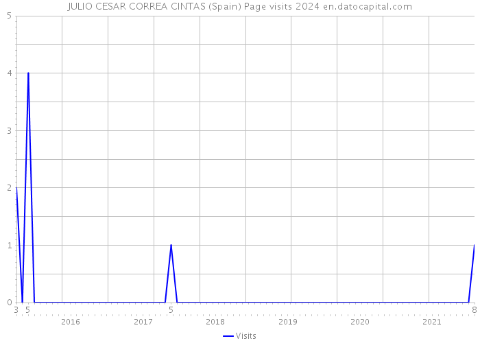 JULIO CESAR CORREA CINTAS (Spain) Page visits 2024 