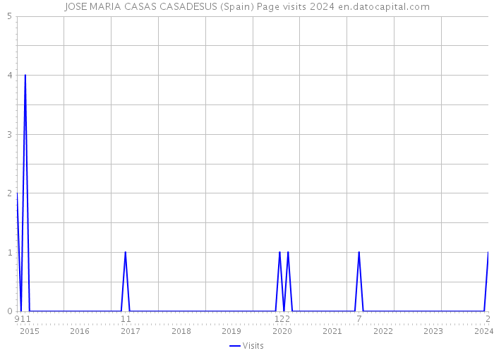 JOSE MARIA CASAS CASADESUS (Spain) Page visits 2024 