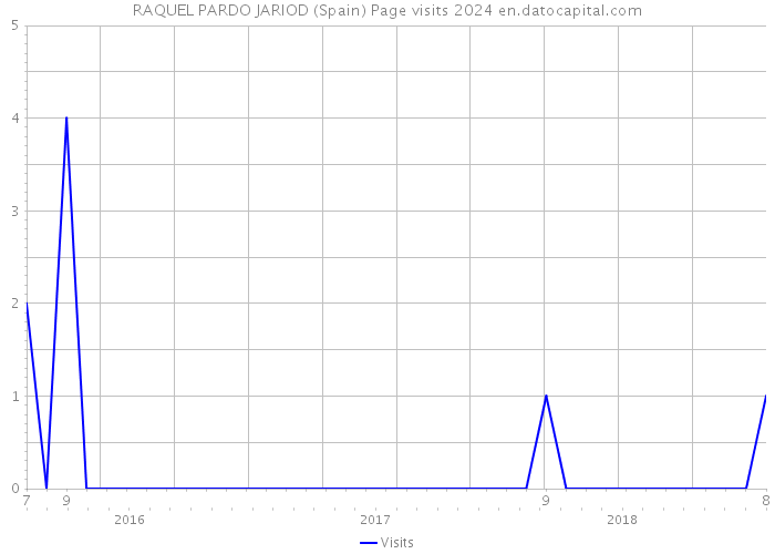 RAQUEL PARDO JARIOD (Spain) Page visits 2024 