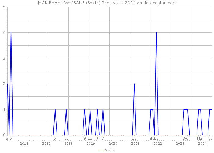JACK RAHAL WASSOUF (Spain) Page visits 2024 