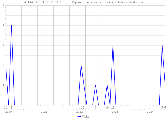 ALMA BUSINESS MENTORS SL (Spain) Page visits 2024 