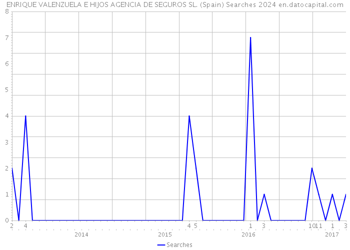 ENRIQUE VALENZUELA E HIJOS AGENCIA DE SEGUROS SL. (Spain) Searches 2024 