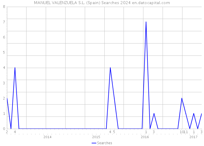 MANUEL VALENZUELA S.L. (Spain) Searches 2024 