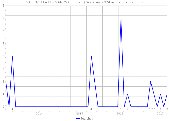 VALENZUELA HERMANOS CB (Spain) Searches 2024 