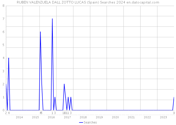 RUBEN VALENZUELA DALL ZOTTO LUCAS (Spain) Searches 2024 
