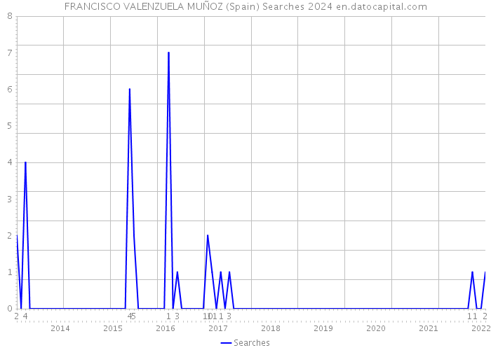 FRANCISCO VALENZUELA MUÑOZ (Spain) Searches 2024 