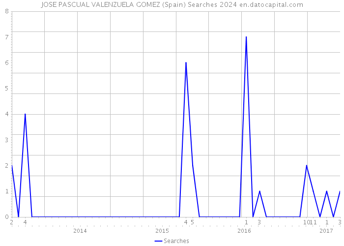 JOSE PASCUAL VALENZUELA GOMEZ (Spain) Searches 2024 