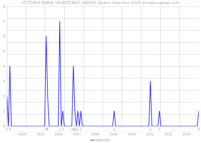 VICTORIA ELENA VALENZUELA GIBSON (Spain) Searches 2024 