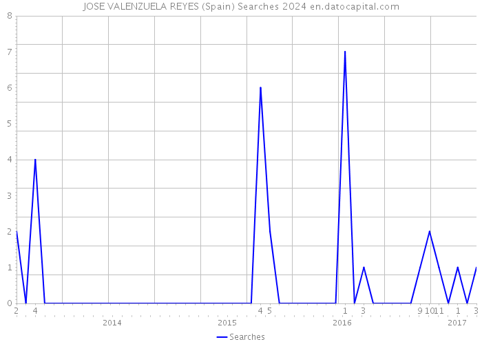 JOSE VALENZUELA REYES (Spain) Searches 2024 