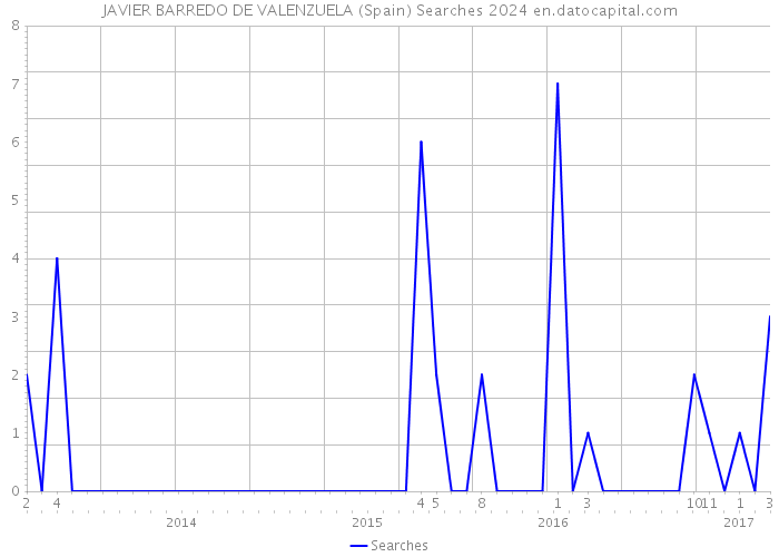 JAVIER BARREDO DE VALENZUELA (Spain) Searches 2024 