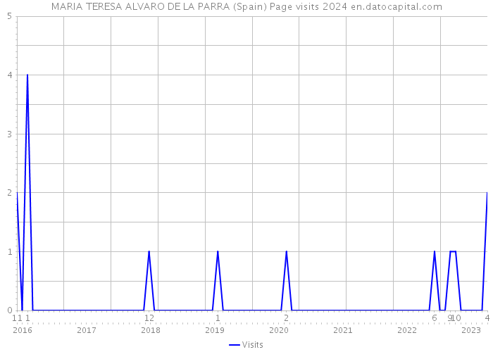MARIA TERESA ALVARO DE LA PARRA (Spain) Page visits 2024 