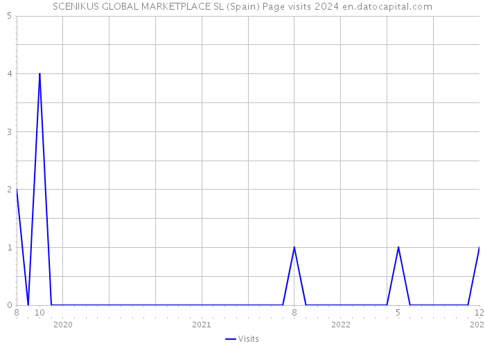 SCENIKUS GLOBAL MARKETPLACE SL (Spain) Page visits 2024 