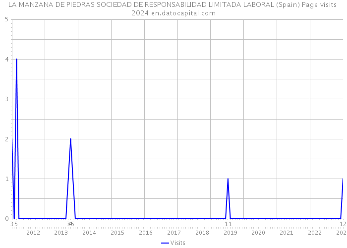 LA MANZANA DE PIEDRAS SOCIEDAD DE RESPONSABILIDAD LIMITADA LABORAL (Spain) Page visits 2024 