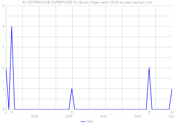 AC SISTEMAS DE SUPERFICIES SL (Spain) Page visits 2024 