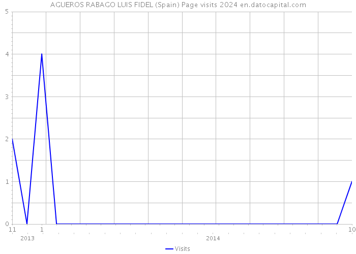 AGUEROS RABAGO LUIS FIDEL (Spain) Page visits 2024 